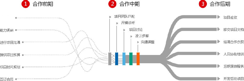 工業(yè)設計服務(wù)流程