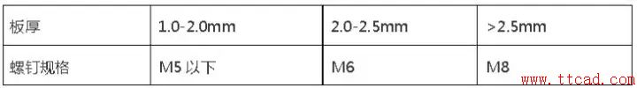 鈑金設計都需要注意哪些問(wèn)題？