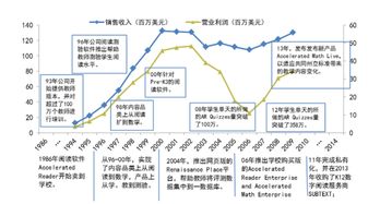 全面解析谷歌首投云教育軟件公司rl的發(fā)展歷程與商業(yè)模式