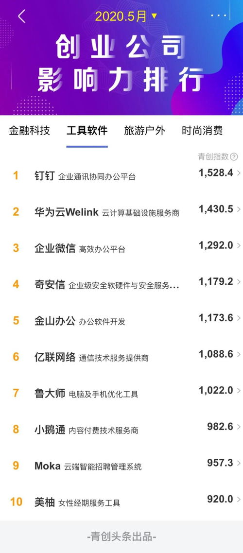 2020年5月工具軟件類創業公司傳播影響力TOP10解析 工業互聯網數據服務引領風潮，軟件類企業占比超七成